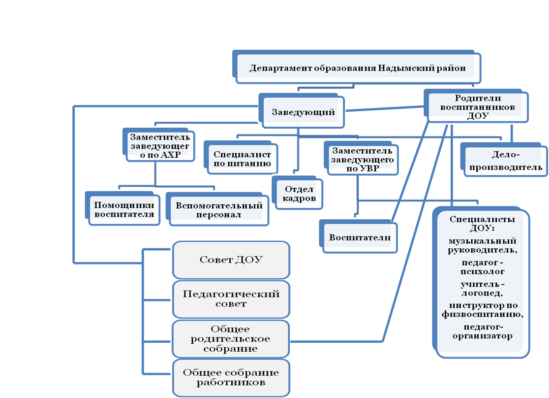 Схема доу. Структура педагогического совета в ДОУ. Состав педагогического совета ДОУ. Структура пед.состава в детских садах. Совет ДОУ структурное подразделение.